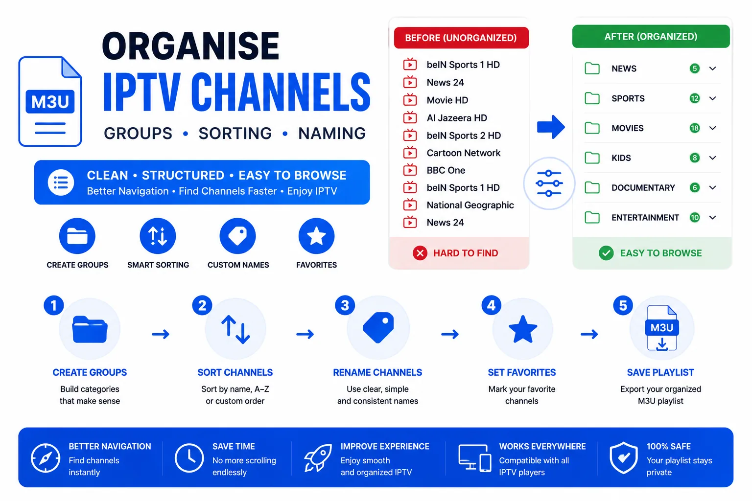 How to Organise IPTV Channels - Groups, sorting and naming